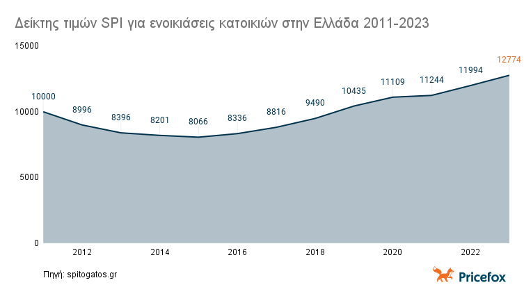 Δείκτης τιμών SPI για ενοικιάσεις κατοικιών στην Ελλάδα 2011 2023 copy 1
