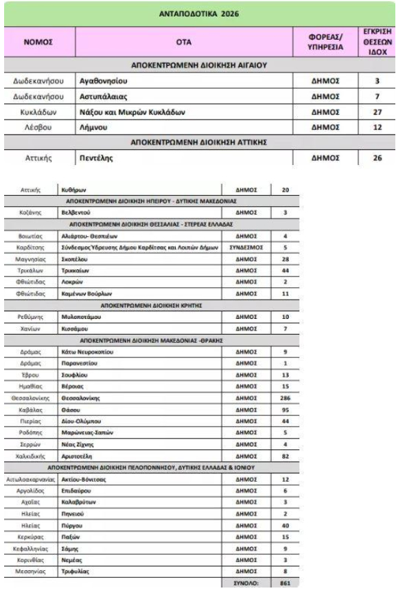 proslhpseis se dhmous antapodotika