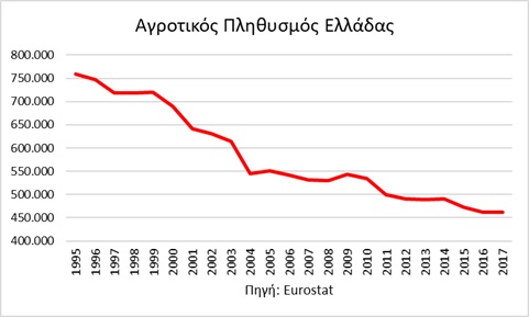 agrotikos plythismos