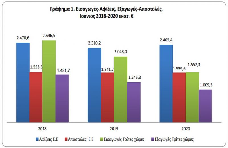 Εμπορευματικές συναλλαγές της Ελλάδος: Ιούνιος 2020