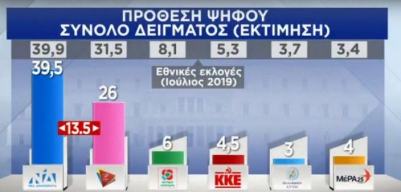 Δημοσκόπηση: 13,5% μπροστά η ΝΔ από τον ΣΥΡΙΖΑ – Σχεδόν 7 στους 10 ικανοποιημένοι από την κυβέρνηση!