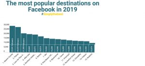 Στη δεύτερη θέση μεταξύ των αναδυόμενων τουριστικά περιοχών του Δικτύου EDEN η Περιφέρεια Δυτικής Ελλάδας – Είχε 28.633 ακολούθους στο Facebook και 332.131 θεάσεις στο YouTube