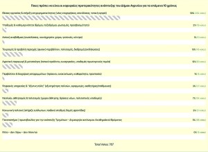 Δημοσκόπηση της παράταξης "Αγρίνιο – Πάμε Ψηλά": Ζητούμενο η ανάπτυξη με επίκεντρο την εργασία