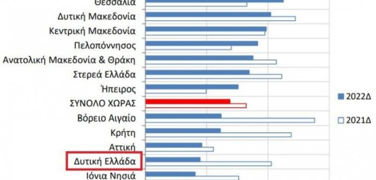 Δυτική Ελλάδα: Ραγδαία μείωση της ανεργίας