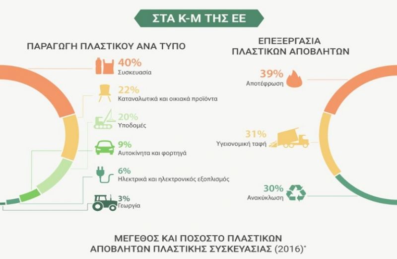 Πλαστικά απόβλητα και ανακύκλωση στην ΕΕ – Στο 3% η συμμετοχή του γεωργικού τομέα