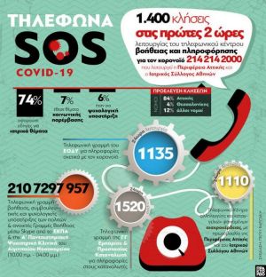 Τηλέφωνα SOS για τον κορωνοϊό – Για ενημέρωση και πληροφόρηση