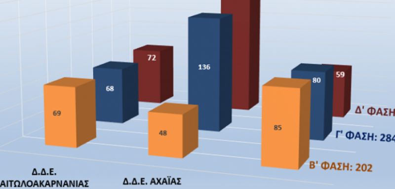 H πορεία της μαθητείας την τελευταία τριετία στην Αιτωλοακαρνανία και την Δυτική Ελλάδα (ΠΙΝΑΚΕΣ)