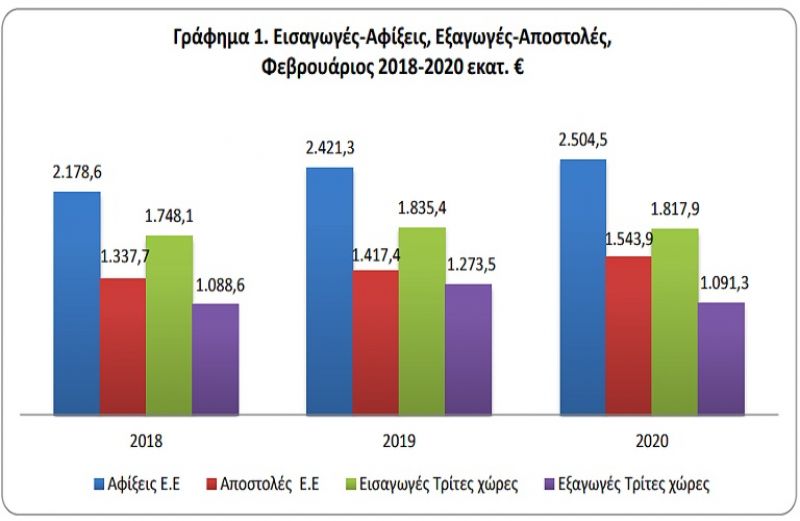 Οι εμπορευματικές συναλλαγές τον Φεβρουάριο