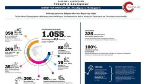 Δήμος Ακτίου Βόνιτσας: 292,594,40 ευρώ από το πρόγραμμα «ΦιλόΔημος ΙΙ» για συντήρηση σχολείων