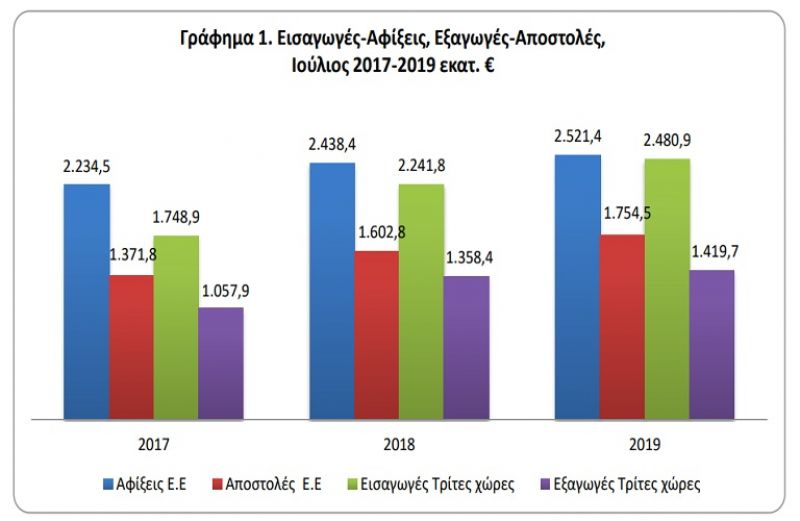 Σημαντική αύξηση στις εμπορευματικές συναλλαγές