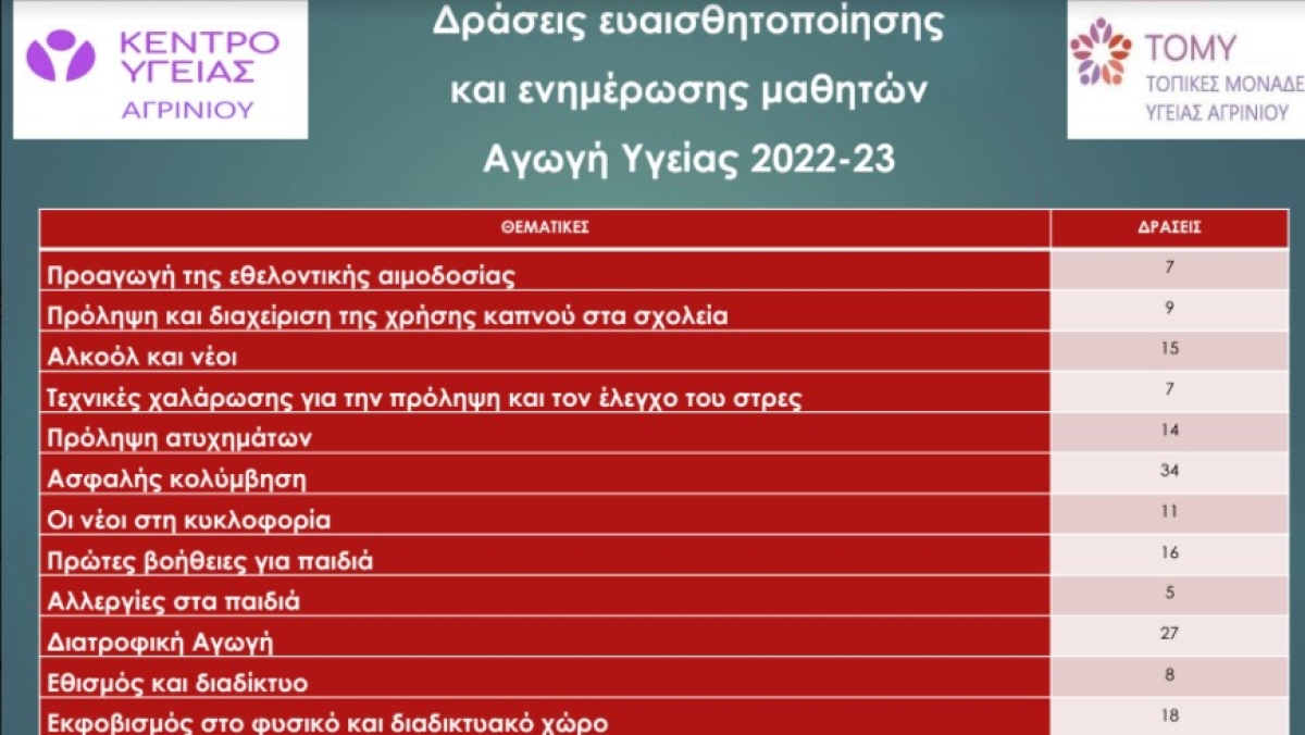 Αγωγή Υγείας: Ολοκληρώθηκαν οι δράσεις ενημέρωσης μαθητών του Αγρινίου