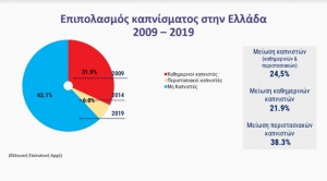 Μείωση των νέων καπνιστών σε ποσοστό 52,4% είχαμε στην Ελλάδα την τελευταία δεκαετία