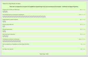 Ηλεκτρονική δημοσκόπηση για τη λειτουργία και αποδοτικότητα του Δήμου Αγρινίου από την παράταξη &quot;Αγρίνιο πάμε ψηλά&quot;