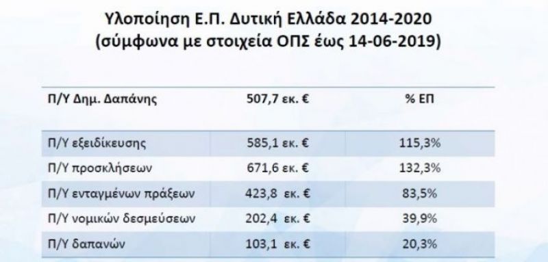 ΕΣΠΑ Δυτικής Ελλάδας: Θα απορροφηθεί το 80%της χρηματοδότησης έως το 2022;