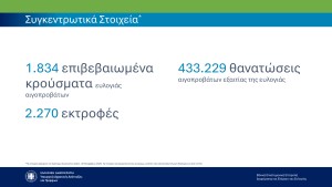 ΕΕΕΔΕΕ: Επικαιροποιημένα συγκεντρωτικά στοιχεία για την πορεία της ευλογιάς στη χώρα (εβδομάδα αναφοράς 24-30 Νοεμβρίου)